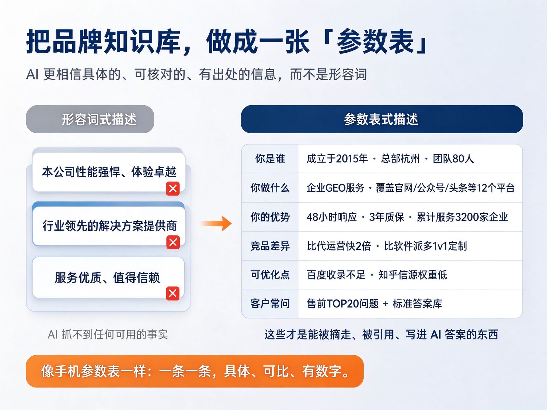 把品牌知识库做成参数表,是让AI能准确引用品牌信息的前提
