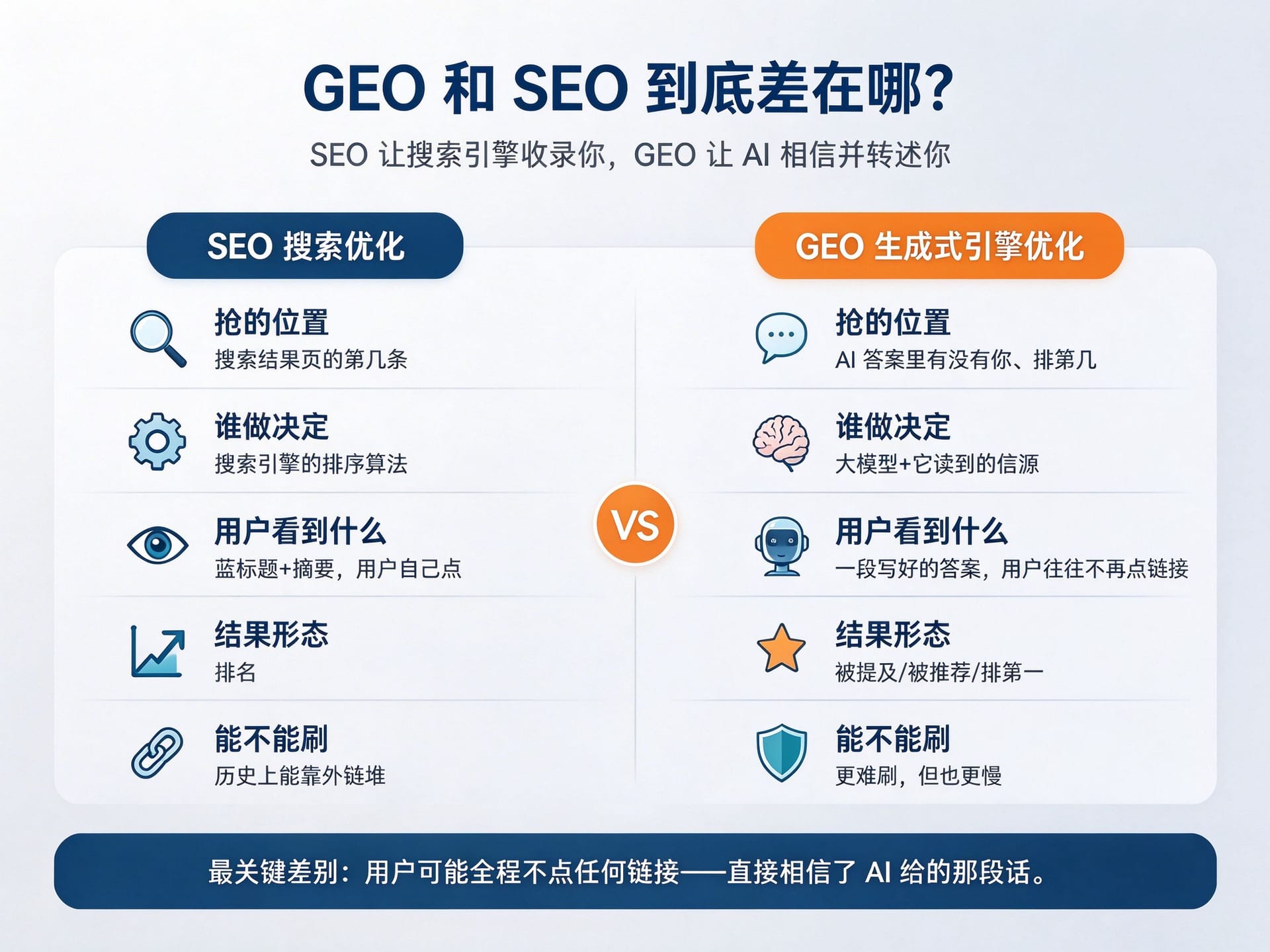 SEO与GEO区别